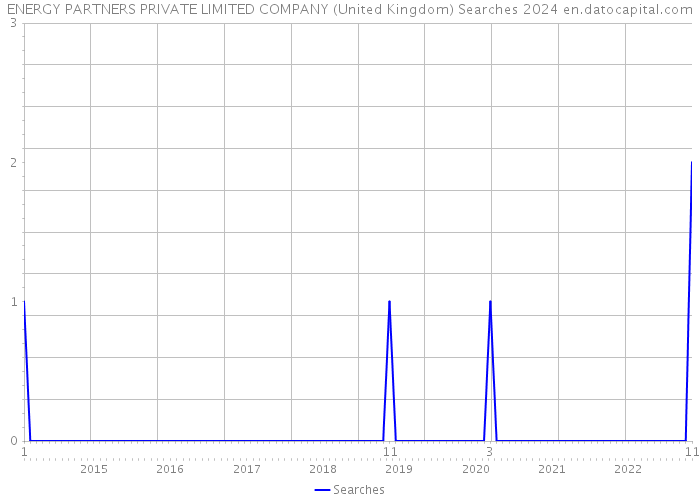 ENERGY PARTNERS PRIVATE LIMITED COMPANY (United Kingdom) Searches 2024 