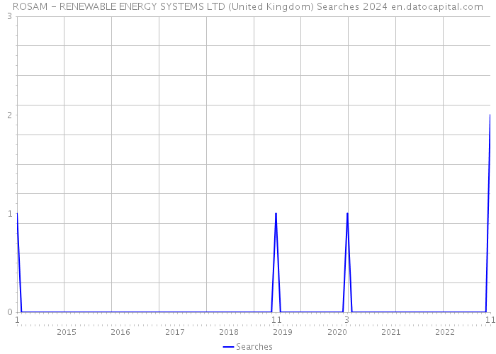 ROSAM - RENEWABLE ENERGY SYSTEMS LTD (United Kingdom) Searches 2024 
