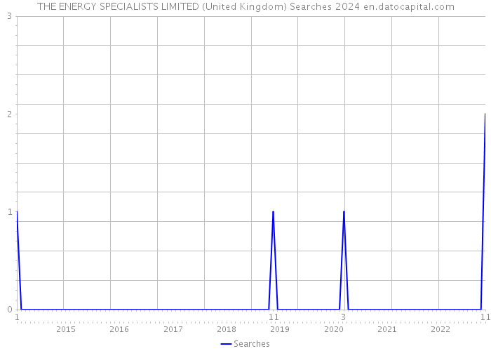 THE ENERGY SPECIALISTS LIMITED (United Kingdom) Searches 2024 