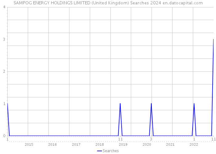 SAMPOG ENERGY HOLDINGS LIMITED (United Kingdom) Searches 2024 