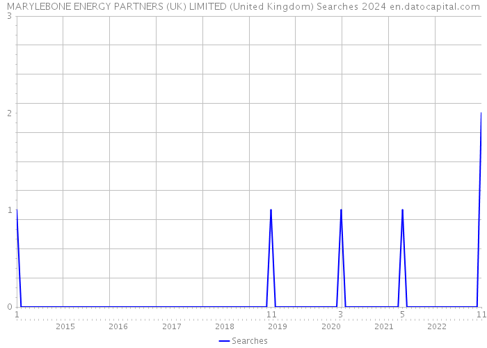 MARYLEBONE ENERGY PARTNERS (UK) LIMITED (United Kingdom) Searches 2024 