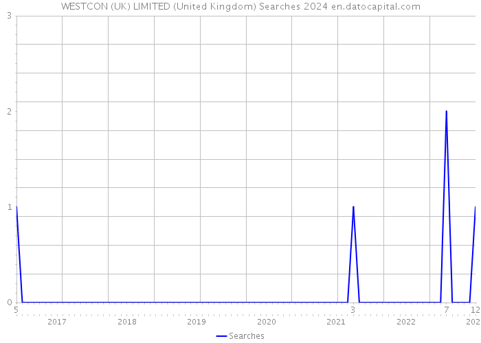 WESTCON (UK) LIMITED (United Kingdom) Searches 2024 