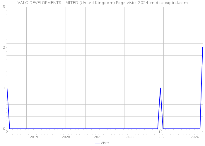 VALO DEVELOPMENTS LIMITED (United Kingdom) Page visits 2024 