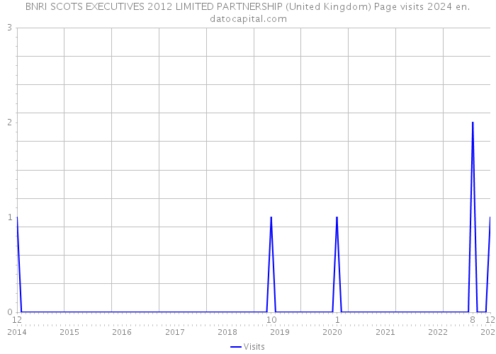 BNRI SCOTS EXECUTIVES 2012 LIMITED PARTNERSHIP (United Kingdom) Page visits 2024 