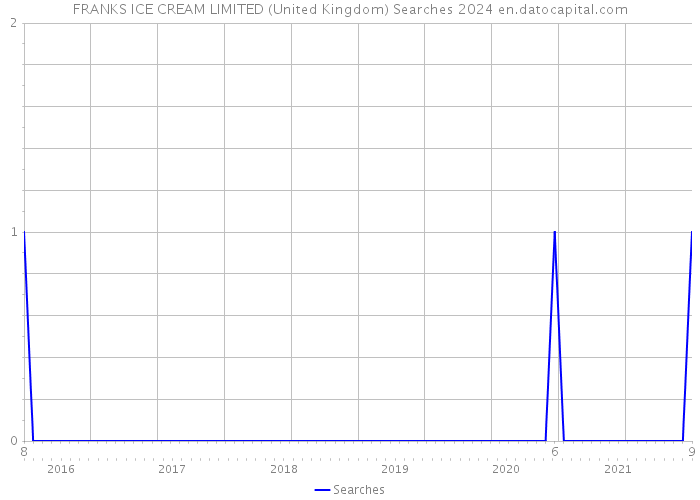 FRANKS ICE CREAM LIMITED (United Kingdom) Searches 2024 