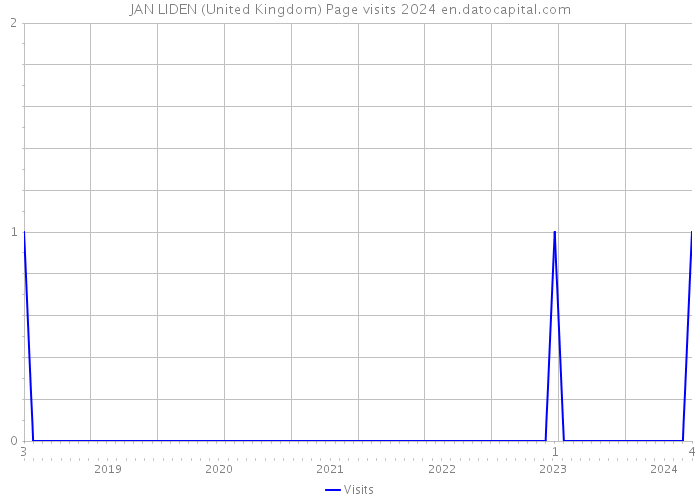 JAN LIDEN (United Kingdom) Page visits 2024 