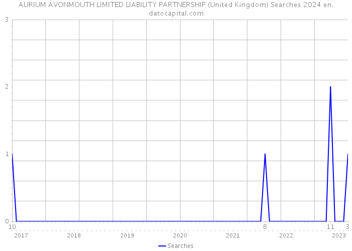 AURIUM AVONMOUTH LIMITED LIABILITY PARTNERSHIP (United Kingdom) Searches 2024 