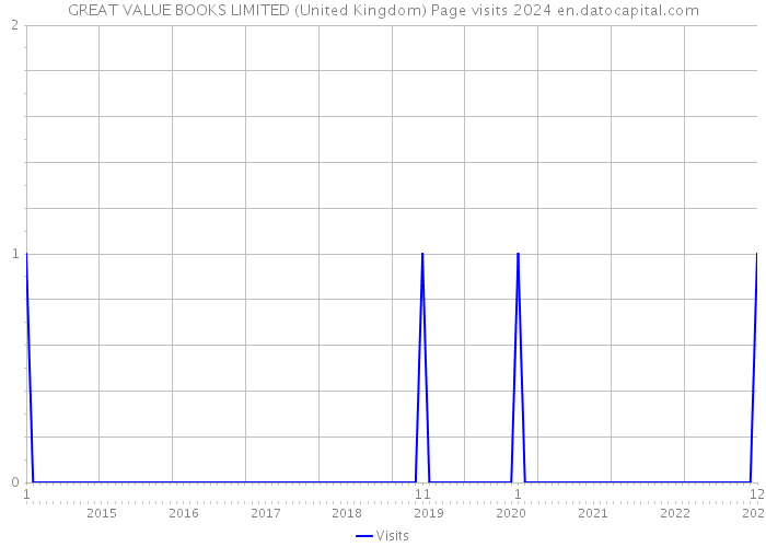 GREAT VALUE BOOKS LIMITED (United Kingdom) Page visits 2024 