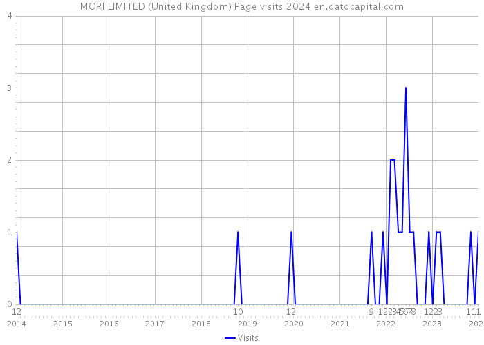 MORI LIMITED (United Kingdom) Page visits 2024 