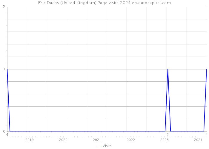 Eric Dachs (United Kingdom) Page visits 2024 