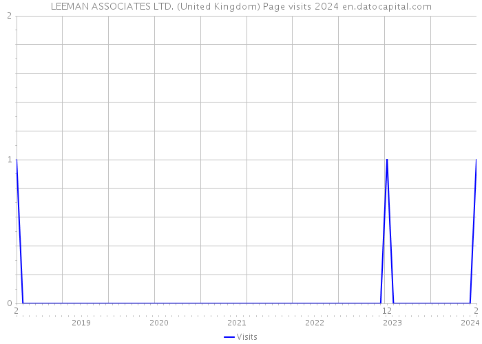 LEEMAN ASSOCIATES LTD. (United Kingdom) Page visits 2024 