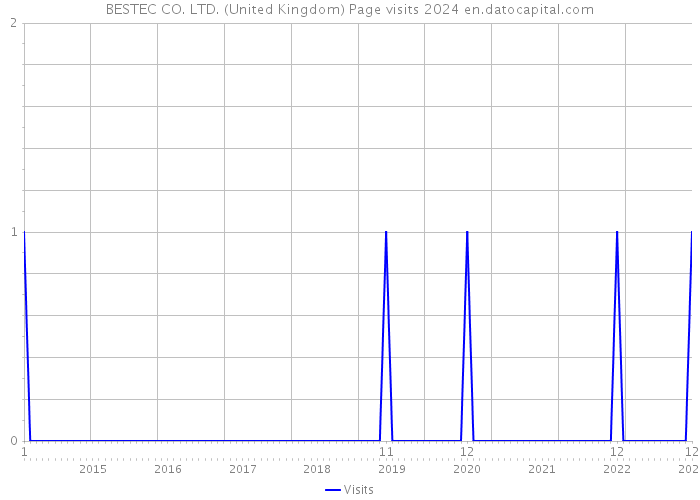 BESTEC CO. LTD. (United Kingdom) Page visits 2024 