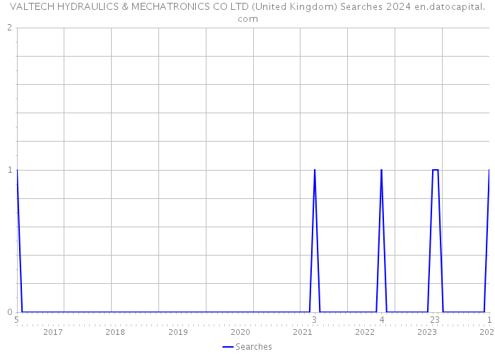 VALTECH HYDRAULICS & MECHATRONICS CO LTD (United Kingdom) Searches 2024 