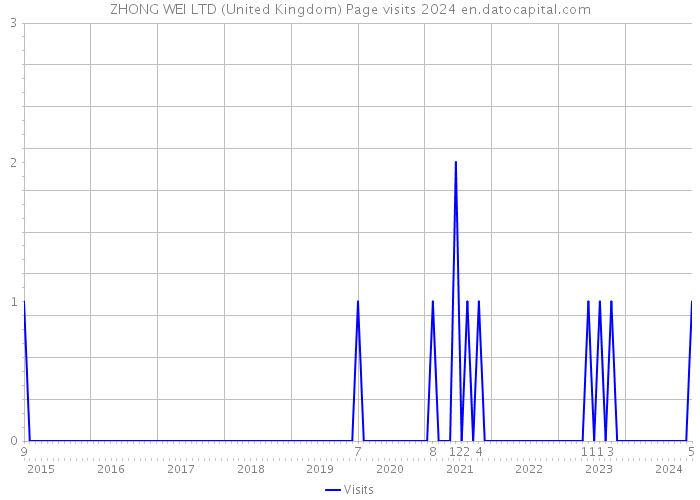 ZHONG WEI LTD (United Kingdom) Page visits 2024 