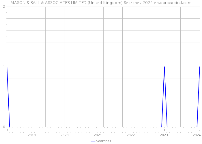 MASON & BALL & ASSOCIATES LIMITED (United Kingdom) Searches 2024 