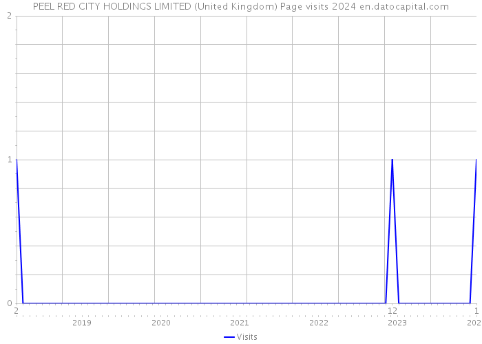 PEEL RED CITY HOLDINGS LIMITED (United Kingdom) Page visits 2024 