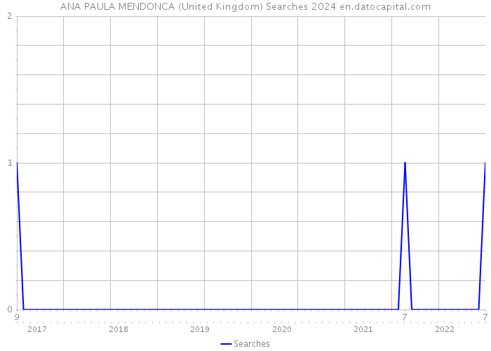 ANA PAULA MENDONCA (United Kingdom) Searches 2024 