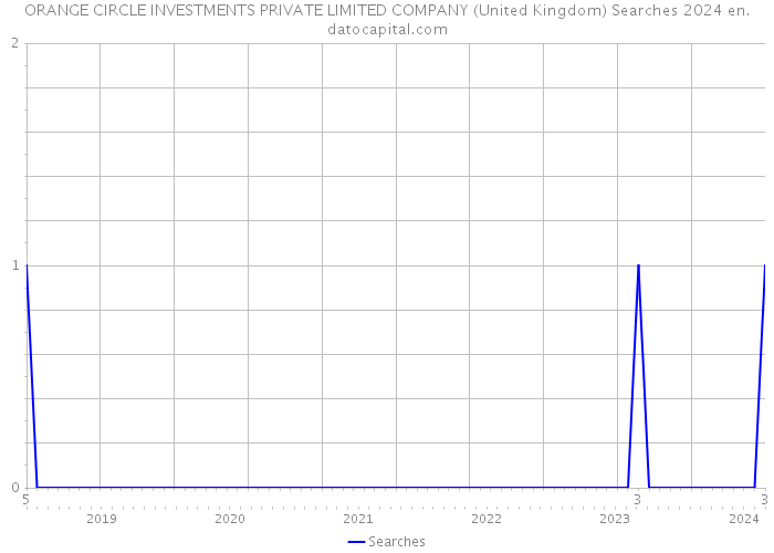 ORANGE CIRCLE INVESTMENTS PRIVATE LIMITED COMPANY (United Kingdom) Searches 2024 