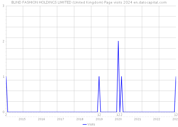 BLIND FASHION HOLDINGS LIMITED (United Kingdom) Page visits 2024 