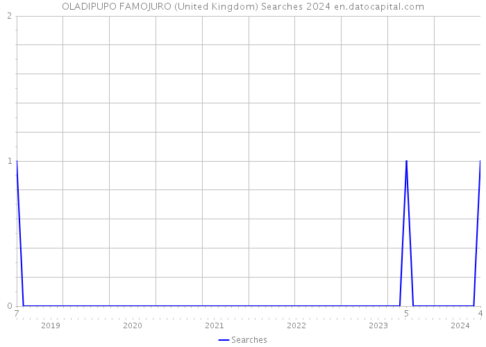 OLADIPUPO FAMOJURO (United Kingdom) Searches 2024 