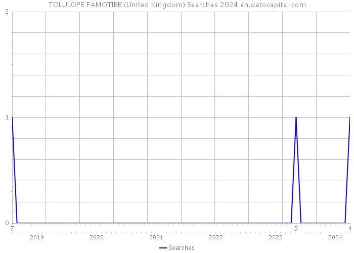 TOLULOPE FAMOTIBE (United Kingdom) Searches 2024 