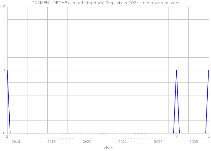 CARMEN URECHE (United Kingdom) Page visits 2024 