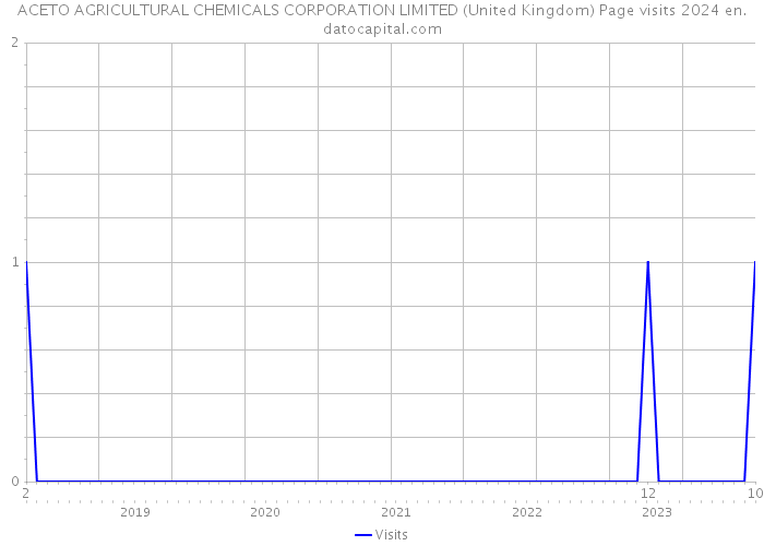 ACETO AGRICULTURAL CHEMICALS CORPORATION LIMITED (United Kingdom) Page visits 2024 