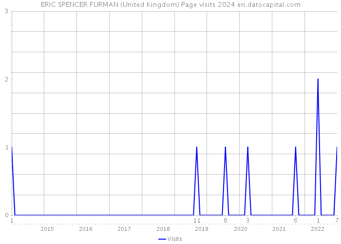 ERIC SPENCER FURMAN (United Kingdom) Page visits 2024 