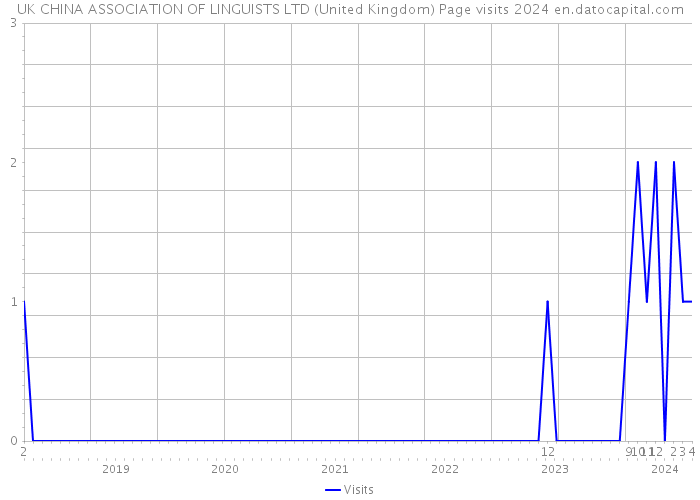 UK CHINA ASSOCIATION OF LINGUISTS LTD (United Kingdom) Page visits 2024 