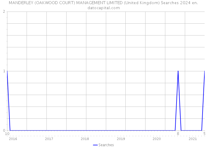 MANDERLEY (OAKWOOD COURT) MANAGEMENT LIMITED (United Kingdom) Searches 2024 
