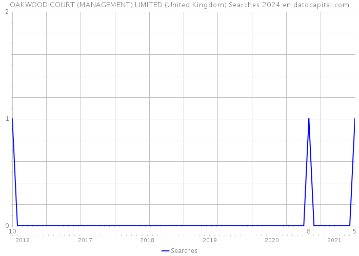 OAKWOOD COURT (MANAGEMENT) LIMITED (United Kingdom) Searches 2024 