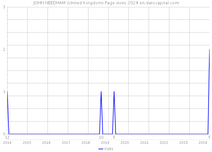 JOHN NEEDHAM (United Kingdom) Page visits 2024 