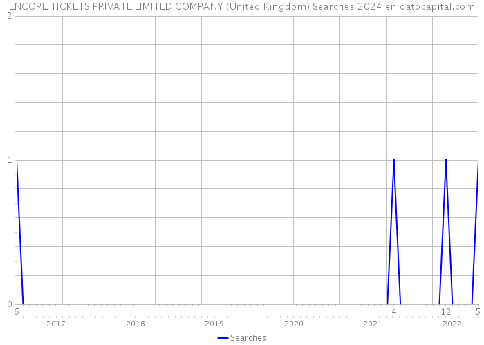 ENCORE TICKETS PRIVATE LIMITED COMPANY (United Kingdom) Searches 2024 