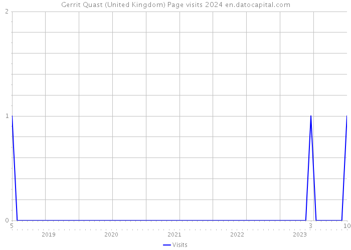 Gerrit Quast (United Kingdom) Page visits 2024 