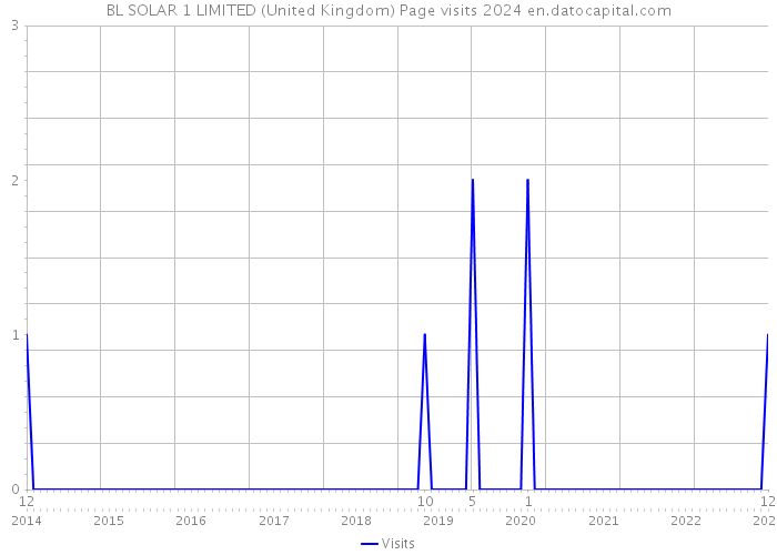 BL SOLAR 1 LIMITED (United Kingdom) Page visits 2024 