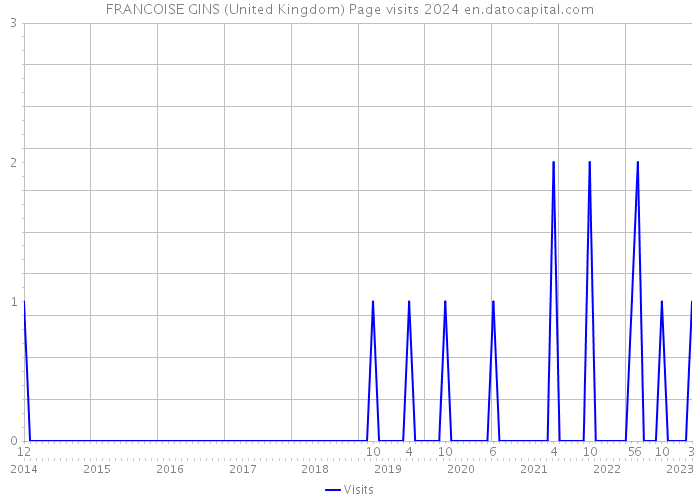 FRANCOISE GINS (United Kingdom) Page visits 2024 