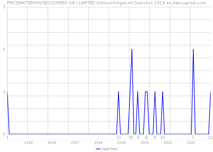 PRICEWATERHOUSECOOPERS (UK) LIMITED (United Kingdom) Searches 2024 
