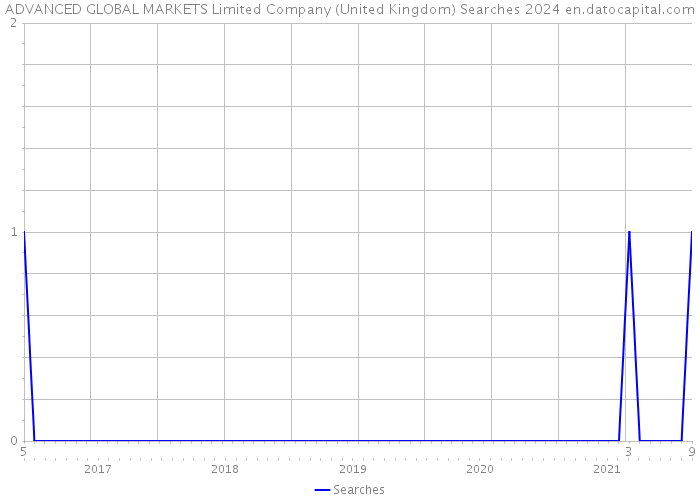 ADVANCED GLOBAL MARKETS Limited Company (United Kingdom) Searches 2024 