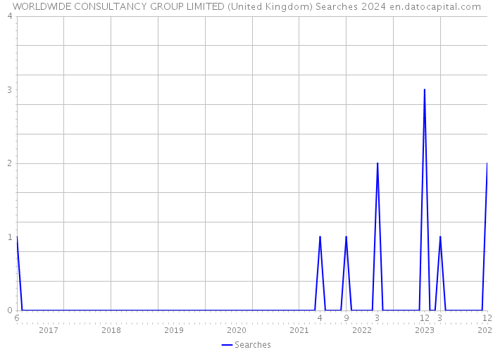 WORLDWIDE CONSULTANCY GROUP LIMITED (United Kingdom) Searches 2024 