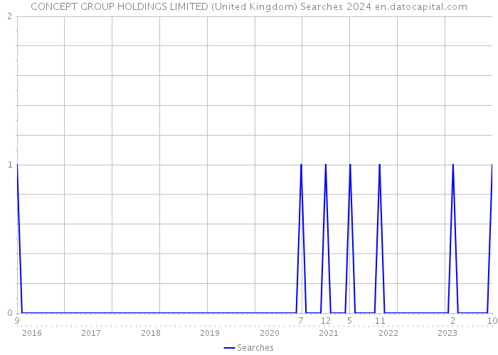 CONCEPT GROUP HOLDINGS LIMITED (United Kingdom) Searches 2024 
