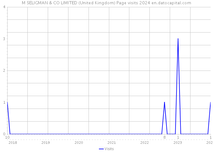 M SELIGMAN & CO LIMITED (United Kingdom) Page visits 2024 