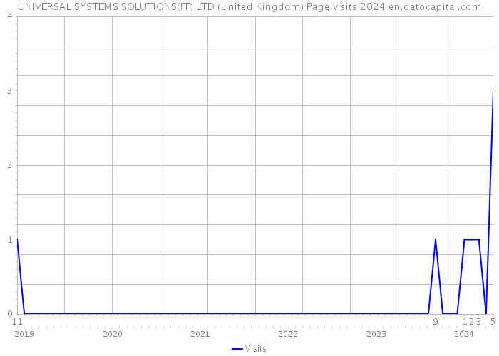 UNIVERSAL SYSTEMS SOLUTIONS(IT) LTD (United Kingdom) Page visits 2024 
