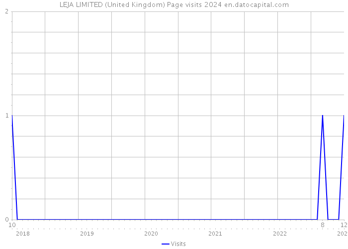 LEJA LIMITED (United Kingdom) Page visits 2024 