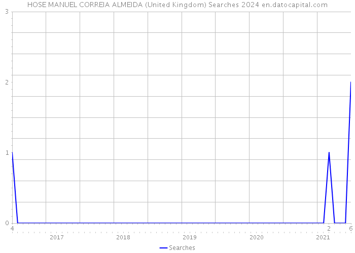 HOSE MANUEL CORREIA ALMEIDA (United Kingdom) Searches 2024 