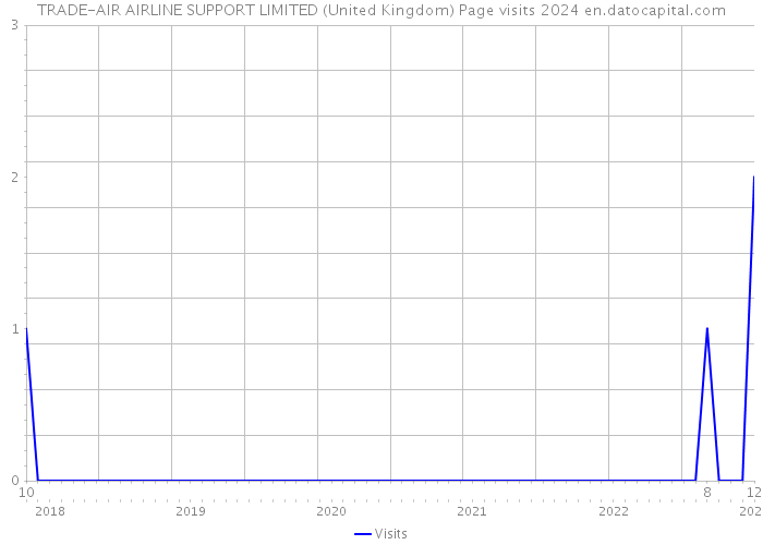 TRADE-AIR AIRLINE SUPPORT LIMITED (United Kingdom) Page visits 2024 