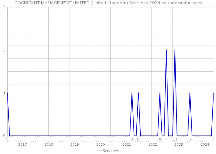 COGNIZANT MANAGEMENT LIMITED (United Kingdom) Searches 2024 