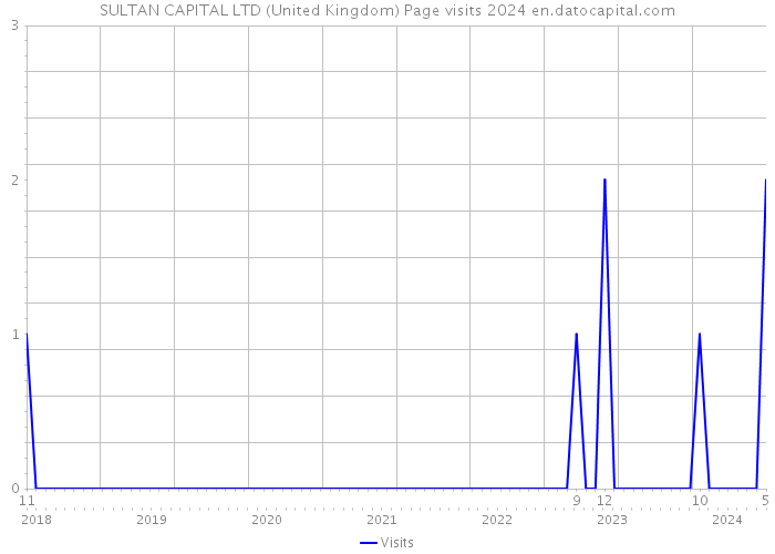 SULTAN CAPITAL LTD (United Kingdom) Page visits 2024 