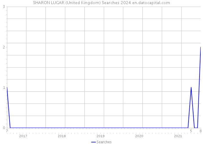 SHARON LUGAR (United Kingdom) Searches 2024 