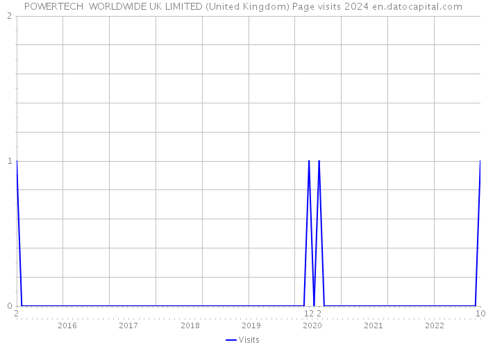 POWERTECH WORLDWIDE UK LIMITED (United Kingdom) Page visits 2024 