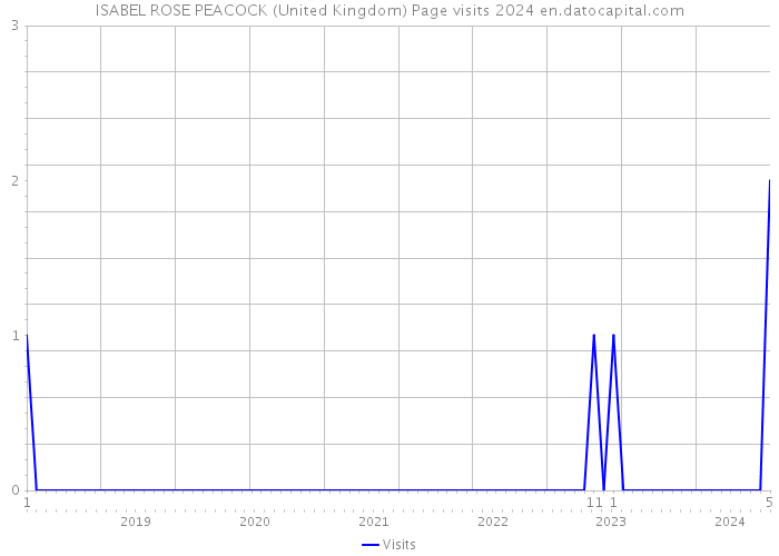 ISABEL ROSE PEACOCK (United Kingdom) Page visits 2024 